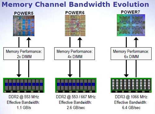 Power chip memory roadmap
