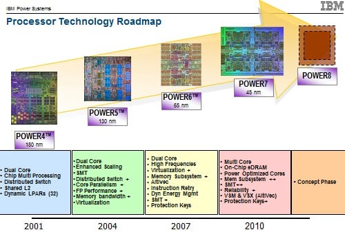 Current Power chip roadmap