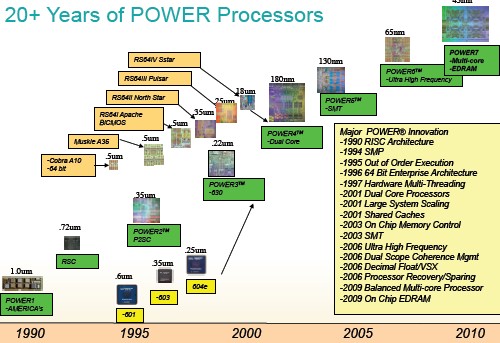 Power chip roadmap all time