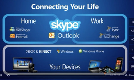 How Microsoft sees Skype