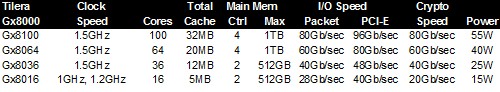 Tilera Tile-Gx 8000 series chips