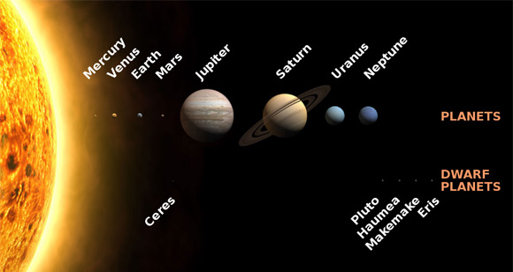 The planets according to Wikipedia, showing Pluto as a dwarf planet