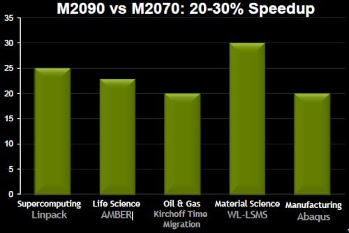 Nvidia Tesla M2090 performance