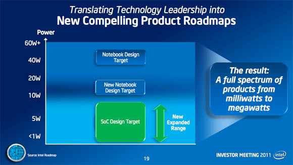 Intel low-power roadmap