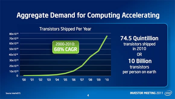 Slide from Paul Otellini's Investor's Meeting keynote showing transistor-manufacturing compound annual growth rate