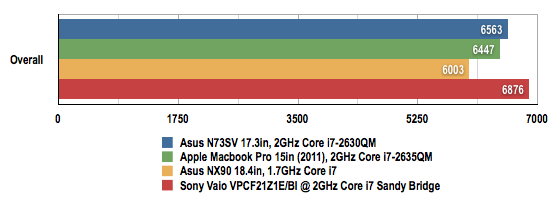 Sony Vaio VPCF21Z1E