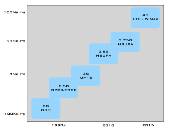 Evolution to 4G