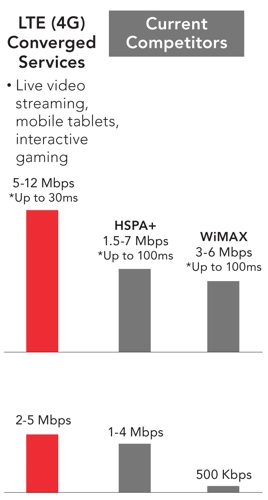 LTE Verizon