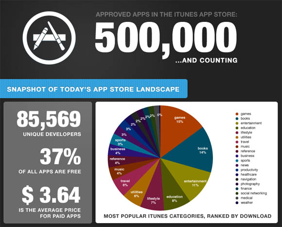 500,000th iOS app infographic detail