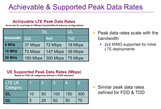 LTE Peak Rates