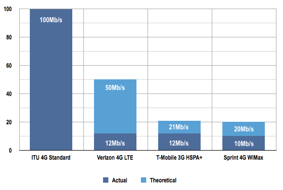 4G, really?