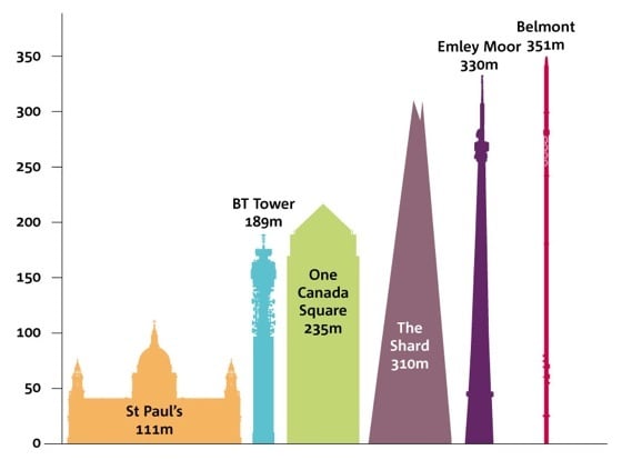 UK's tallest buildings