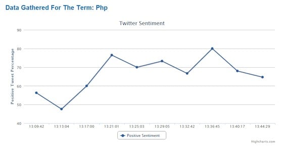 Line graph tracking twitter sentiment