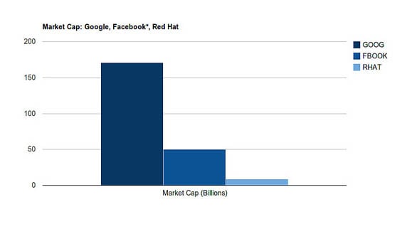 Market-capitalization stats for Google, Facebook, and Red Hat