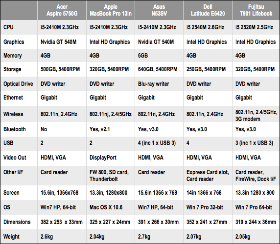 Ten... Core i5 laptops