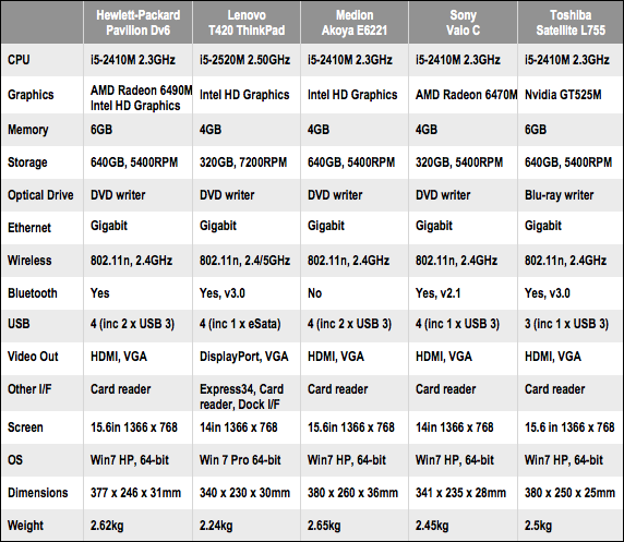 Ten... Core i5 laptops