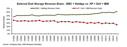 EMC and NetApp leaving Dell, HP and IBM behind