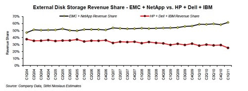 EMC and NetApp leaving Dell, HP and IBM behind