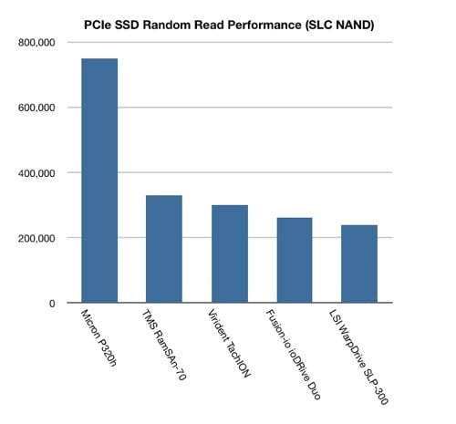 PCIe SLC flash random read performance