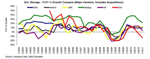 Storage supplier growth rates