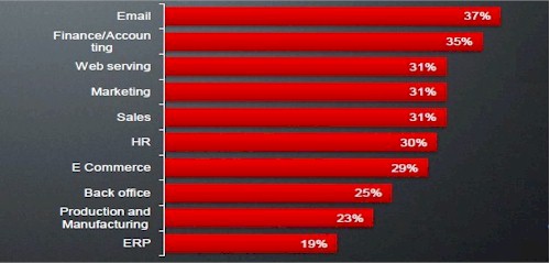 AMD cloud survey 3a