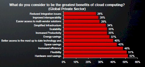 AMD cloud survey 2