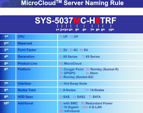 Super Micro MicroCloud options