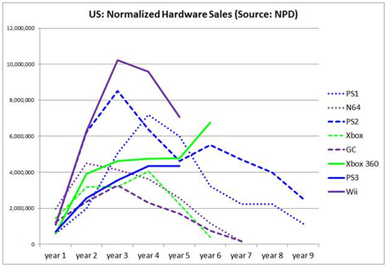 Normalised Hardware Sales (US)