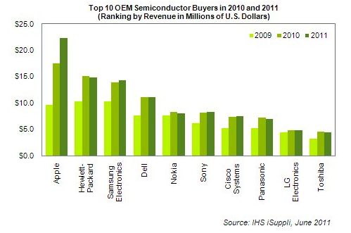 OEM semiconductor sales in 2010