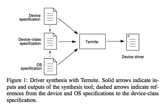 'Termite' device-driver synthesis flow chart