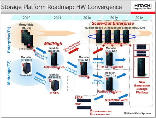 hitachi storage