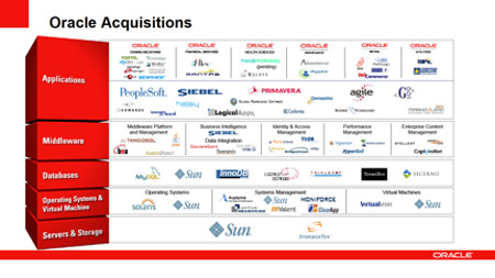 Oracle's acquisitions, source: Oracle