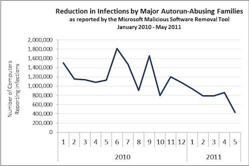 Chart showing infections targeting autorun