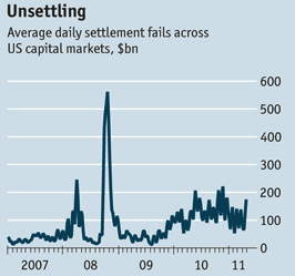 Unsettled trades in US capital markets