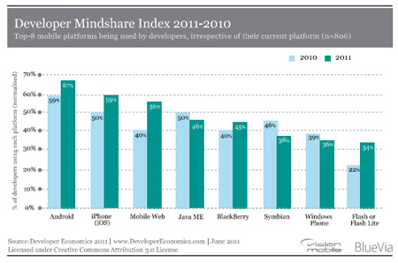 VisionMobile survey mindshare