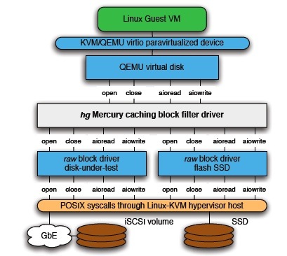 NetApp Project Mercury schematic