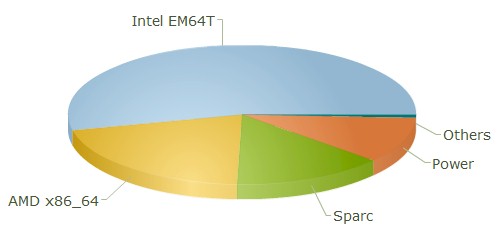 Top500 Jun 2011 chip performance