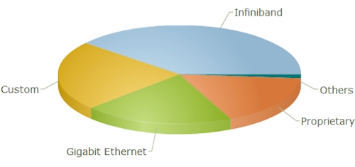 Top500 Jun 2011 interconnect performance