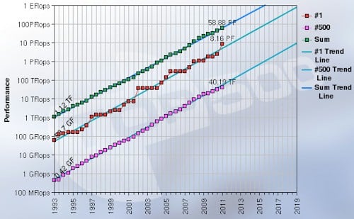 Top500 Jun 2011 projection