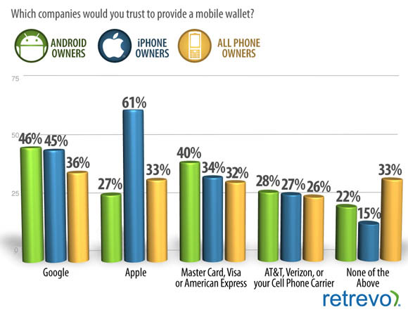 Interest in NFC - source: Retrevo