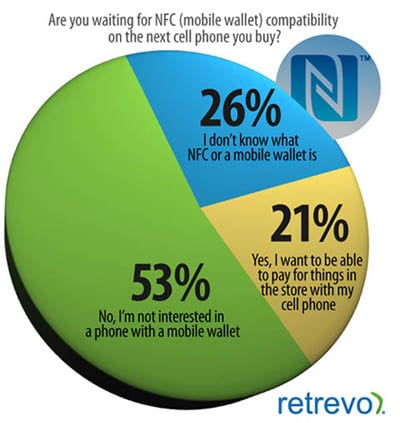 NFC survey - source: Retrevo