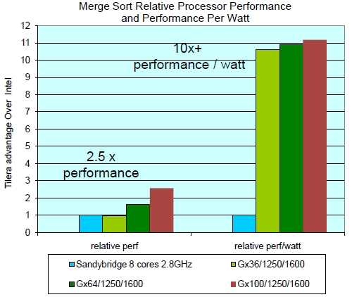 Tilera Gx3000 versus Sandy Bridge