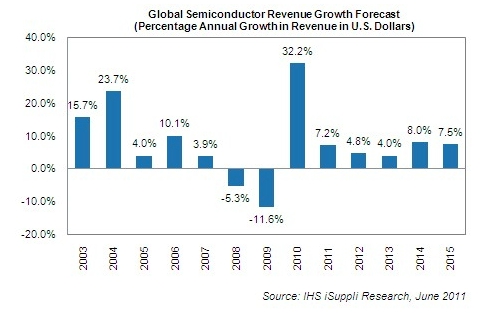 iSuppli chip sales forecast for 2011