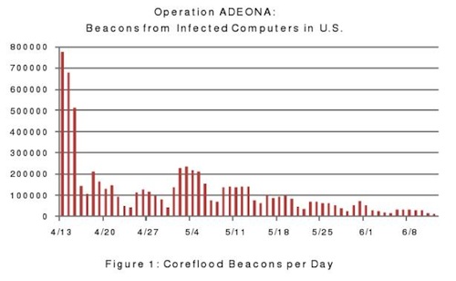 Chart of Coreflood infected computers