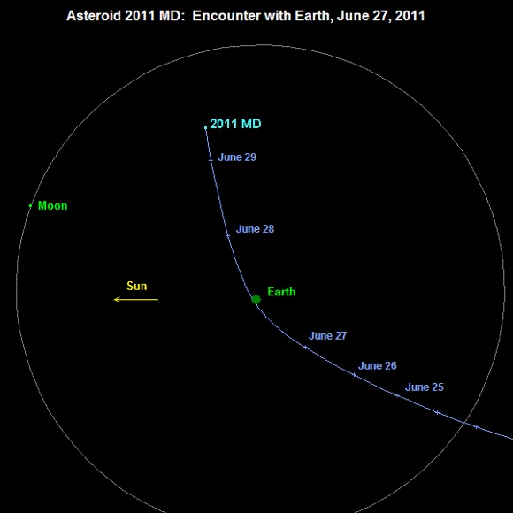 Track of asteroid 2011MD past Earth. Credit: NASA