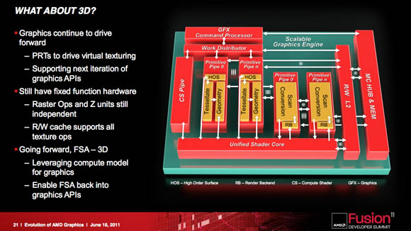 AMD Fusion Summit 2011 keynote presentation slide: 'Evolution of AMD's Graphics Core, and Preview of Graphics Core Next'