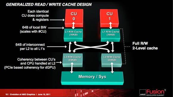 AMD Fusion Summit 2011 keynote presentation slide: 'Evolution of AMD's Graphics Core, and Preview of Graphics Core Next'