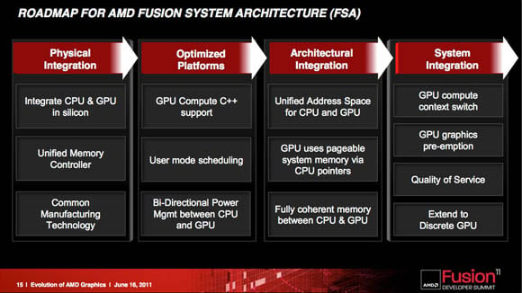 AMD Fusion Summit 2011 keynote presentation slide: 'Evolution of AMD's Graphics Core, and Preview of Graphics Core Next' 