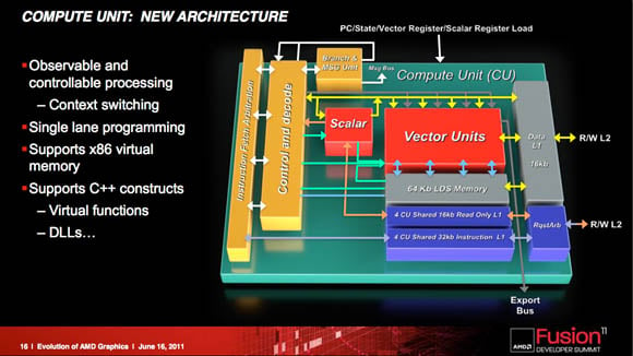 AMD Fusion Summit 2011 keynote presentation slide: 'Evolution of AMD's Graphics Core, and Preview of Graphics Core Next'