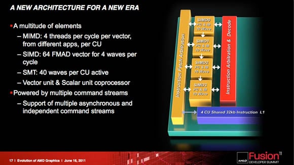AMD Fusion Summit 2011 keynote presentation slide: 'Evolution of AMD's Graphics Core, and Preview of Graphics Core Next'